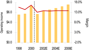 Line Graph